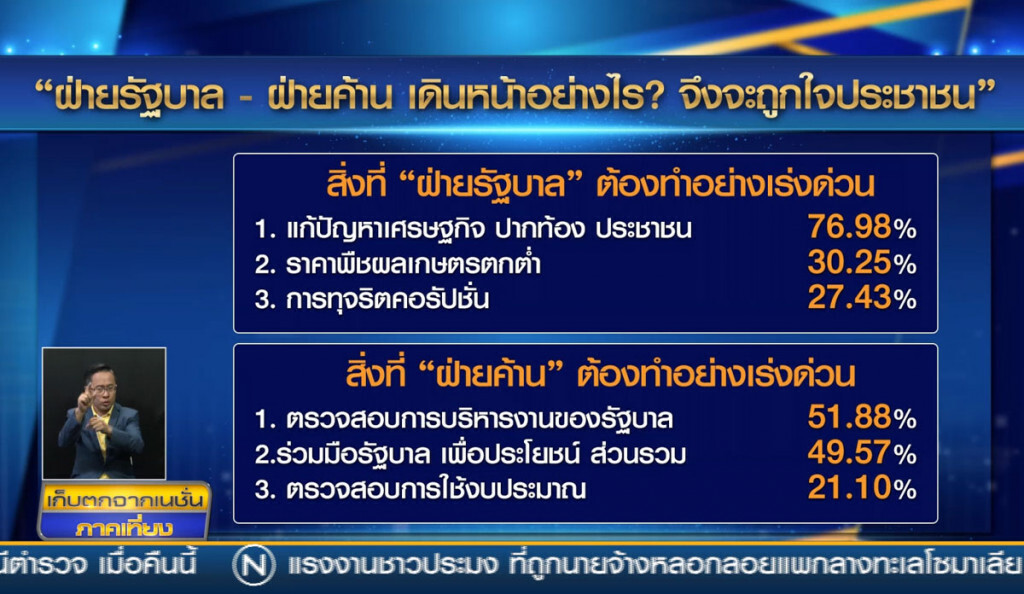 "ดุสิตโพล" สำรวจรัฐบาล-ฝ่ายค้าน เดินหน้าอย่างไร