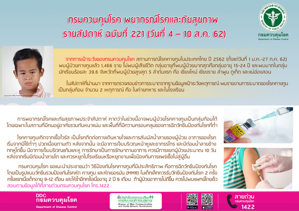 หมอแนะพาบุตรหลานรับวัคซีนป้องกันโรคให้ครบตามช่วงอายุ ระวังป่วยโรคคางทูม