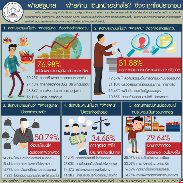 โพลเผย ปชช. 70% อยากให้รัฐบาล แก้ปัญหาเศรษฐกิจ ค่าครองชีพด่วน!