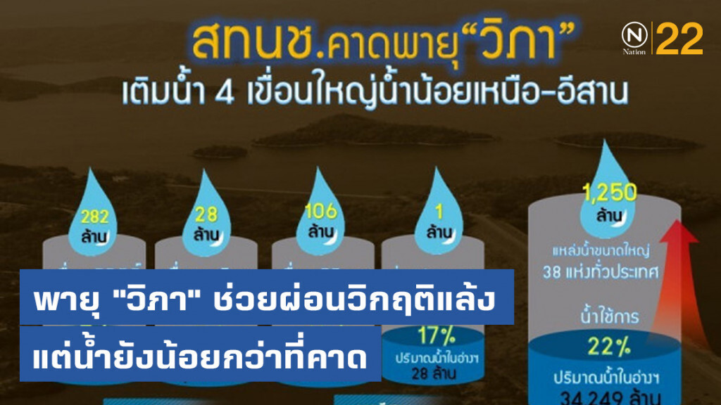 พายุ "วิภา" ช่วยผ่อนวิกฤติแล้ง แต่น้ำยังน้อยกว่าที่คาด