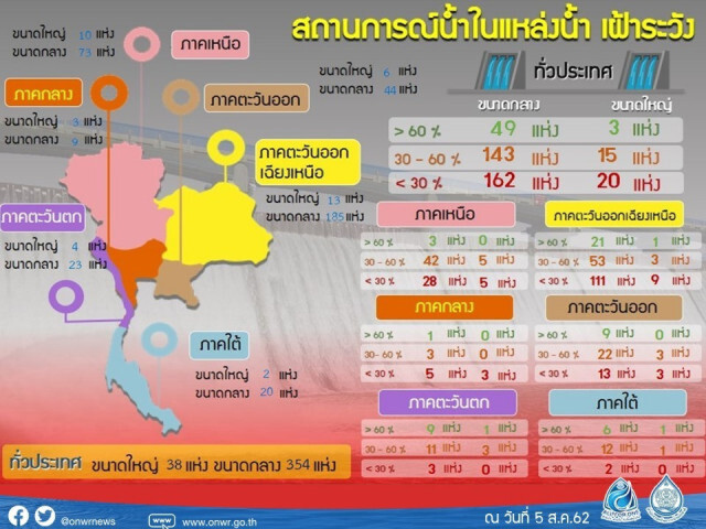 พายุ "วิภา" ช่วยผ่อนวิกฤติแล้ง แต่น้ำยังน้อยกว่าที่คาด