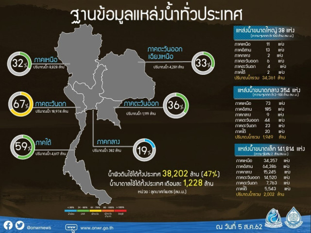 พายุ "วิภา" ช่วยผ่อนวิกฤติแล้ง แต่น้ำยังน้อยกว่าที่คาด