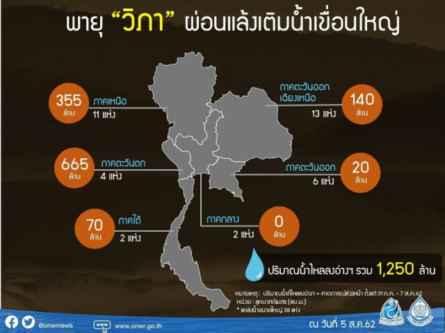 พายุ "วิภา" ช่วยผ่อนวิกฤติแล้ง แต่น้ำยังน้อยกว่าที่คาด