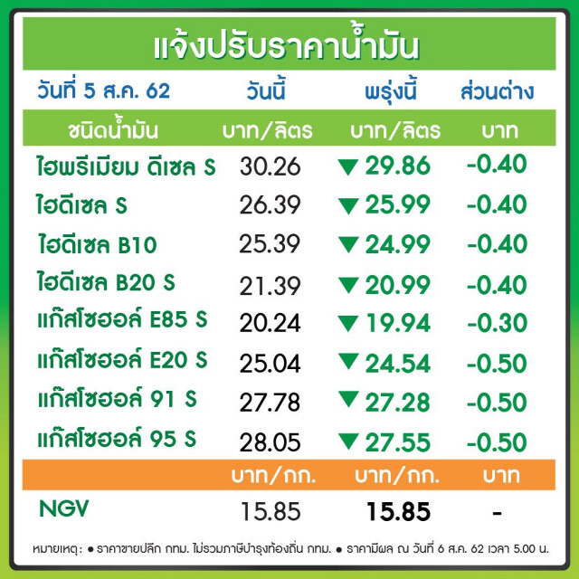 พรุ่งนี้ปรับ #ราคาน้ำมัน ลด!! (6 ส.ค. 62)