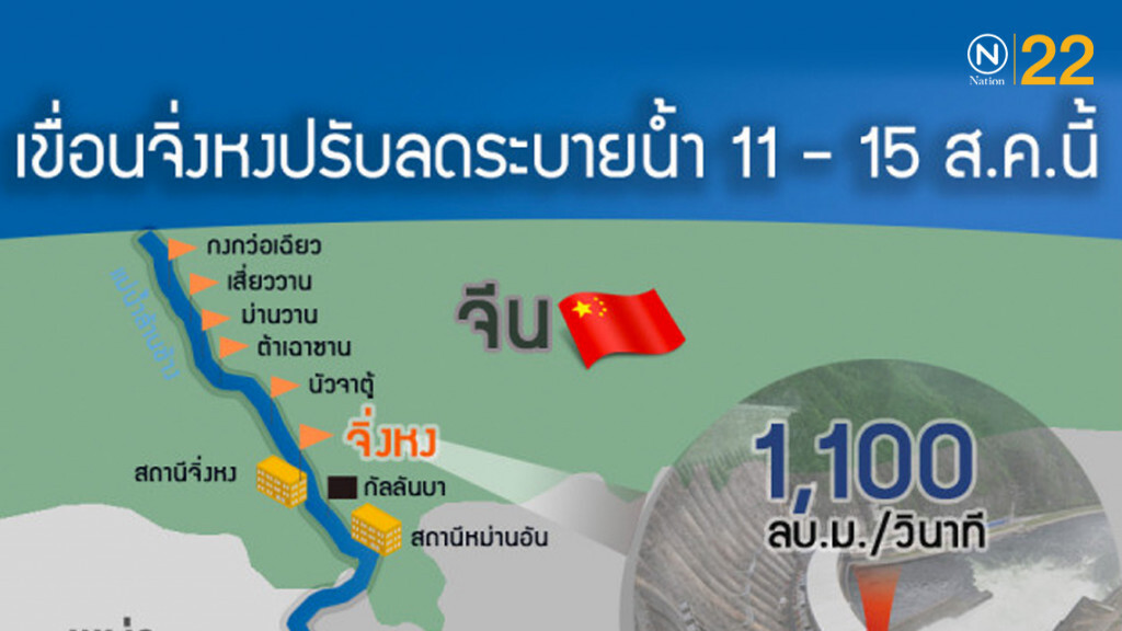 จีนปรับลดระบายน้ำเขื่อนจิ่งหงอีกระลอก! 11-15 ส.ค.นี้