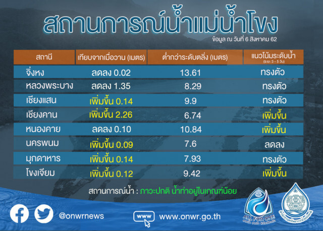 จีนปรับลดระบายน้ำเขื่อนจิ่งหงอีกระลอก! 11-15 ส.ค.นี้