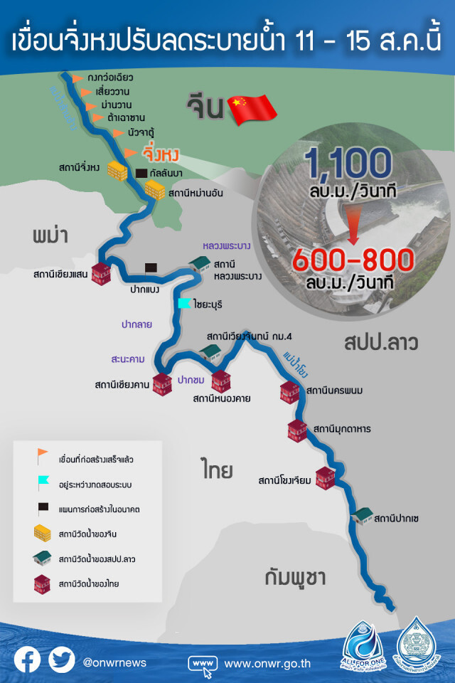จีนปรับลดระบายน้ำเขื่อนจิ่งหงอีกระลอก! 11-15 ส.ค.นี้