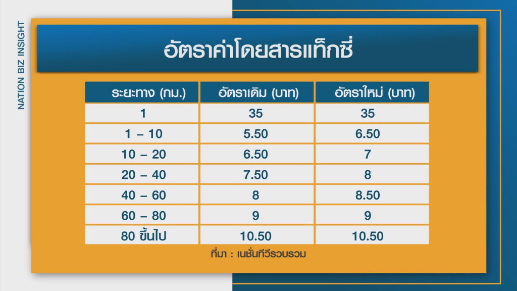 คมนาคมเปิดทางแท็กซี่ 'โขก' ราคาเพิ่ม 10% คมนาคมเปิดทางแท็กซี่ 'โขก' ราคาเพิ่ม 10%