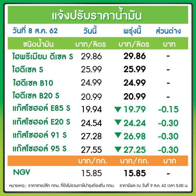 พรุ่งนี้ปรับ #ราคาน้ำมัน ลด!! (9 ส.ค. 62)
