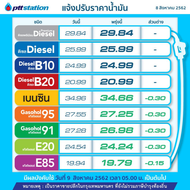 พรุ่งนี้ปรับ #ราคาน้ำมัน ลด!! (9 ส.ค. 62)