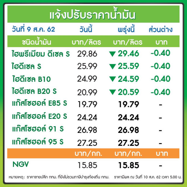 พรุ่งนี้ปรับ #ราคาน้ำมัน ลด!! (10 ส.ค. 62)
