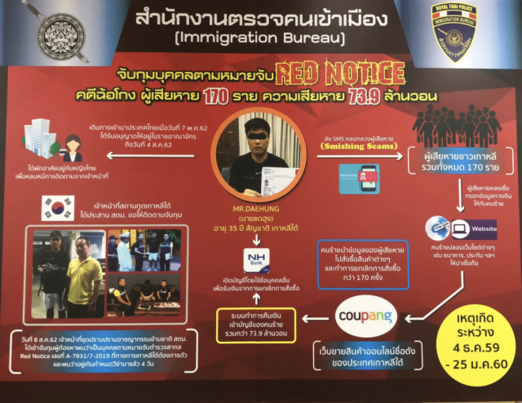 จับหนุ่มเกาหลีใต้แก๊ง SMISHING SCAM ฉ้อโกงร่วม 2ล้านบาท