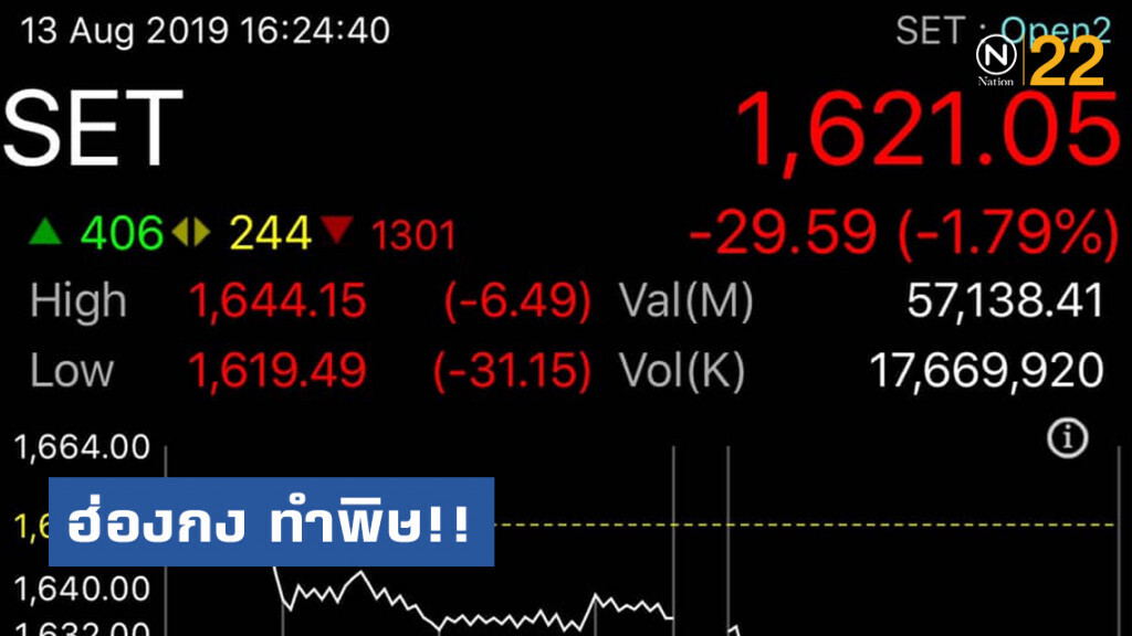 ฮ่องกง ทำพิษ!! หุ้นไทยร่วง 30.41 จุด