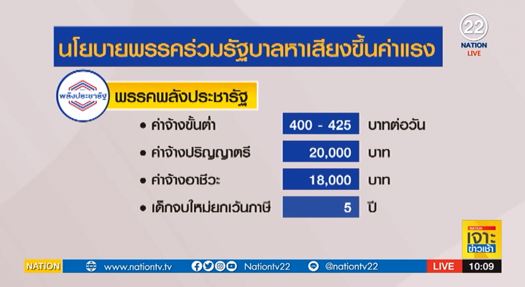 (สกู๊ป) แรงงานทวงสัญญาค่าจ้างขั้นต่ำ 425 บาท