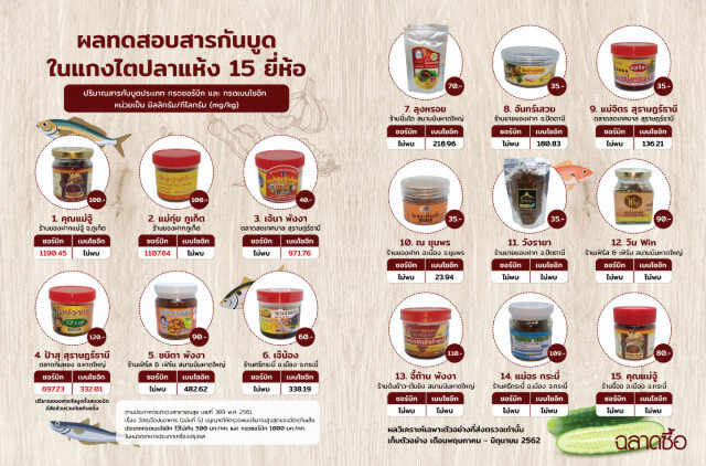 เผยผลตรวจ "สารกันบูดในแกงไตปลาแห้ง" ดีขึ้น แนะผู้บริโภคดูฉลากก่อนตัดสินใจซื้อ