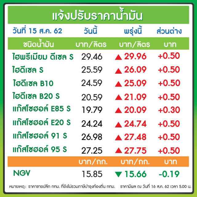 พรุ่งนี้ปรับ #ราคาน้ำมัน ขึ้น!! (16 ส.ค. 62)