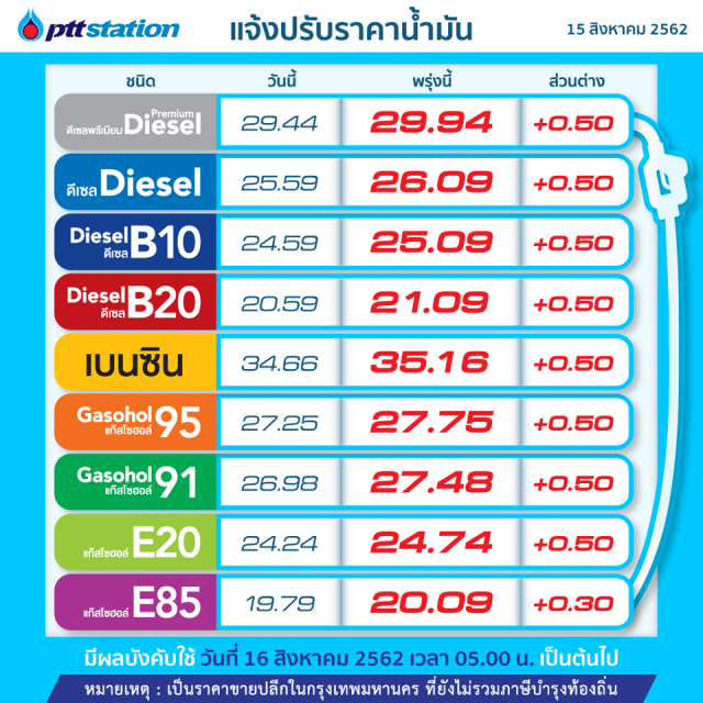 พรุ่งนี้ปรับ #ราคาน้ำมัน ขึ้น!! (16 ส.ค. 62)