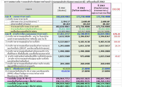 โวยรัฐตัดงบบัตรทอง 680 ล้าน แต่กลับแจกเงินให้คนไปเที่ยว 1.5 หมื่นล้านได้