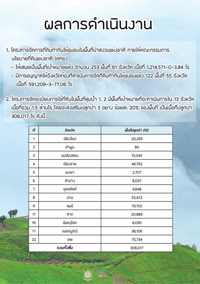 กรมป่าไม้ ยัน​ กะเหรี่ยงทำไร่หมุนเวียนได้ แต่ต้องคุมพื้นที่​ กำหนดแนวเขต