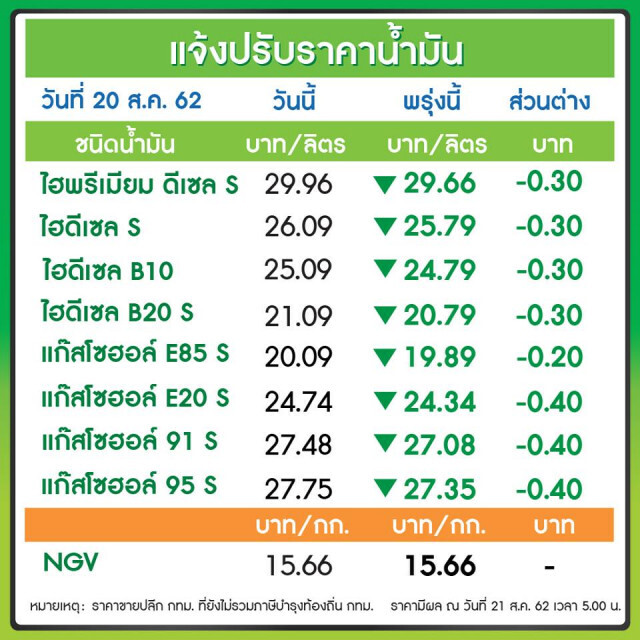 พรุ่งนี้ปรับ #ราคาน้ำมัน ลง!! (21 ส.ค. 62)