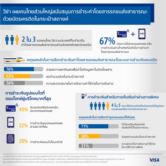 วีซ่าเผยคนไทยส่วนใหญ่หนุนจ่ายค่าโดยสารด้วยบัตรเครดิต
