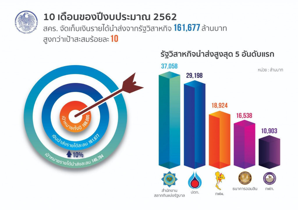 10 เดือนรัฐวิสาหกิจนำส่งรายได้เกินเป้า 10% 'กองสลาก' ครองแชมป์