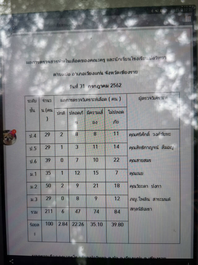 รพ.เวียงแก่น​ พบสารปนเปื้อนยาฆ่าแมลงในเลือดเด็กดอย​ 97%