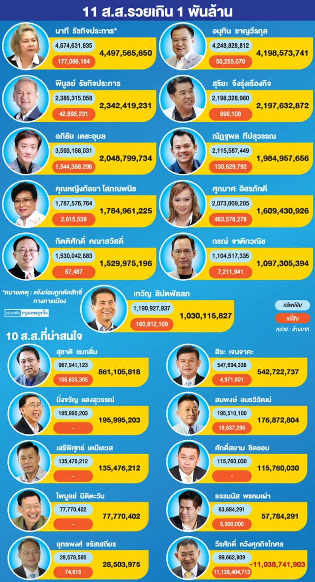 จับประเด็นร้อน! เปิดทรัพย์สินนักการเมือง "11 ส.ส." รวยเกิน 1,000 ล้าน