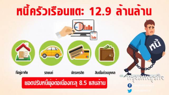 ยอดหนี้ครัวเรือนแตะ 12.9 ล้านล้าน