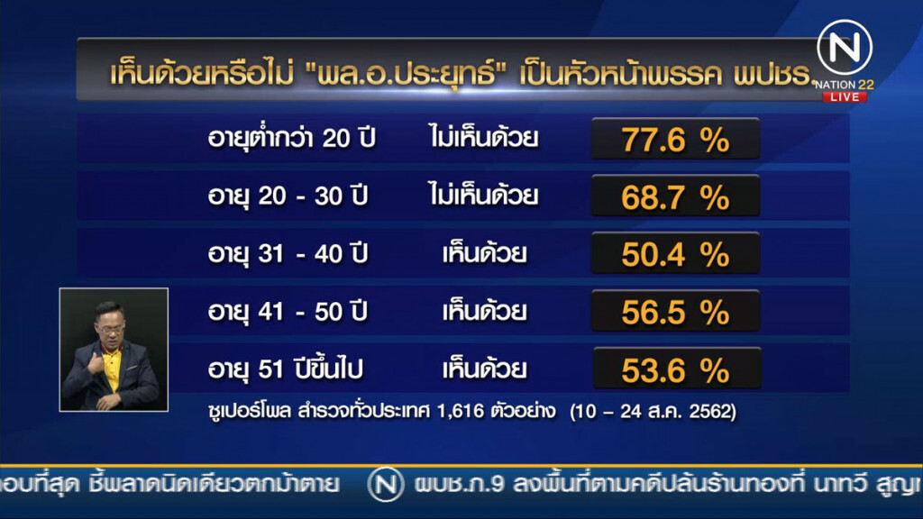 ซูเปอร์โพล เผยคนสูงอายุชื่นชอบพลังประชารัฐ ซูเปอร์โพล เผยคนสูงอายุชื่นชอบพลังประชารัฐ