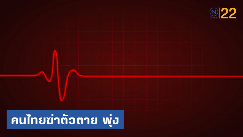 คนไทยฆ่าตัวตาย พุ่งวันละ "12 ราย" คนไทยฆ่าตัวตาย พุ่งวันละ "12 ราย"
