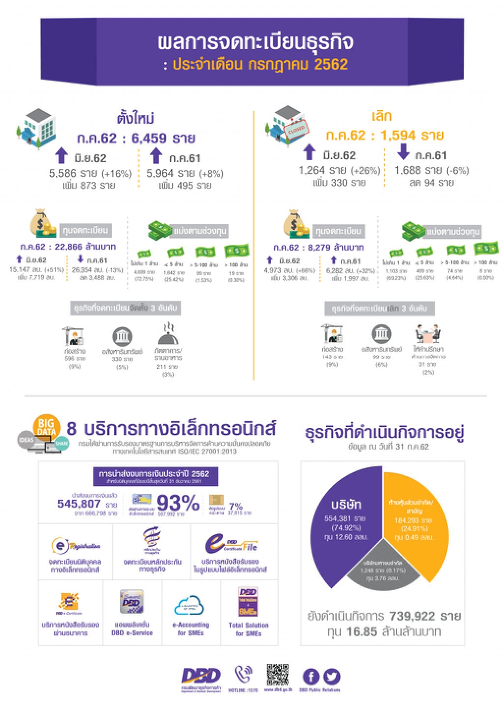 แห่จัดตั้งธุรกิจก.ค.พุ่ง 8%