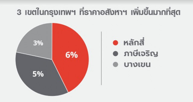 3 ทำเลมาแรง! 'หลักสี่-ภาษีเจริญ-บางเขน'