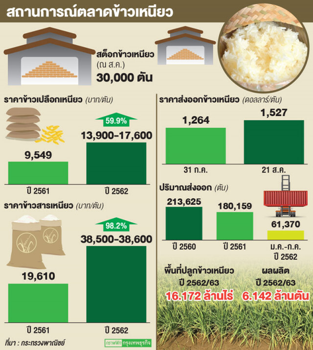ไขปมวิกฤต 'ข้าวเหนียว' ราคาพุ่ง