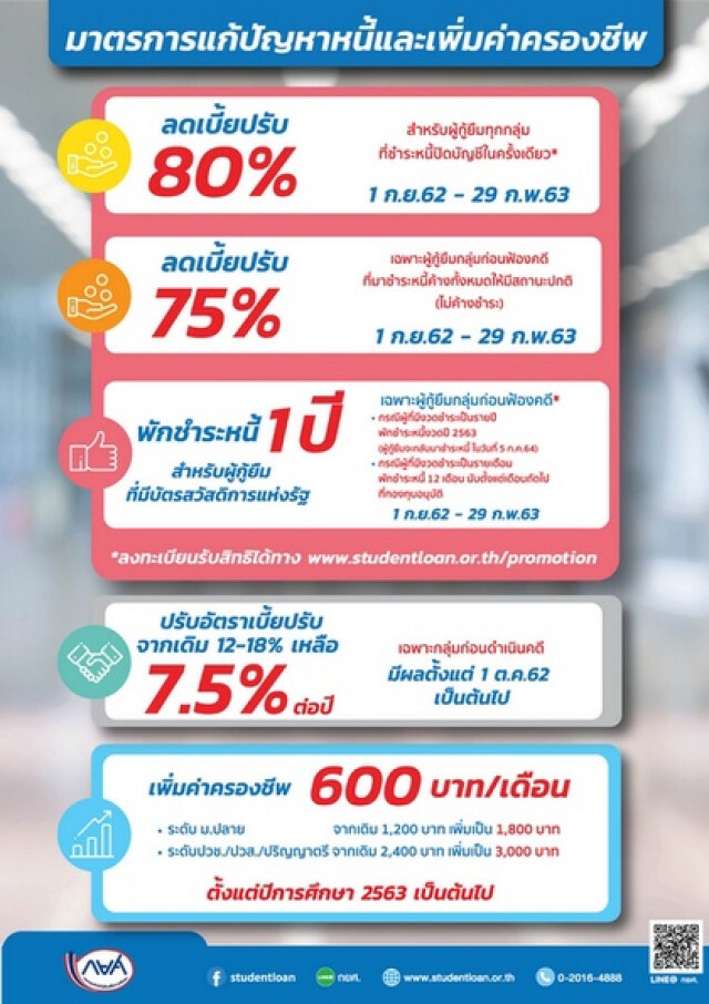 มาแล้ว! กยศ.ออกมาตรการใหม่ ช่วยเหลือลูกหนี้