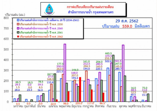 กทม.เปิด 5 ช่องทางเช็กน้ำท่วม