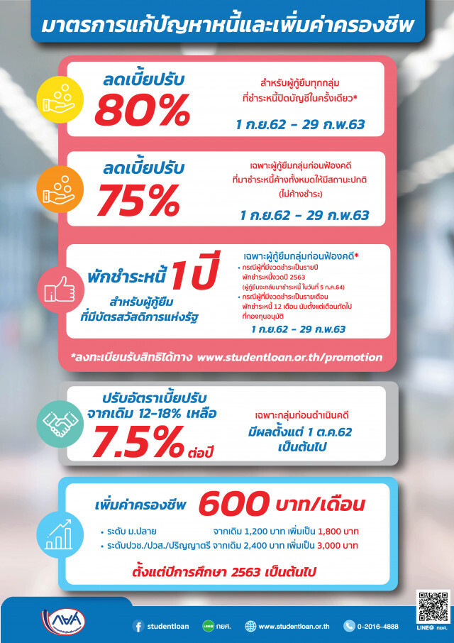 กยศ.ลดเบี้ยปรับลูกหนี้-เพิ่มค่าครองชีพให้ผู้กู้ยืม