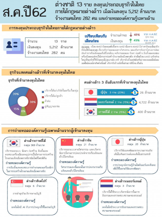 ต่างชาติลงทุนไทยส.ค.ลด48%ส่วนเม็ดเงินยังพุ่งแรง