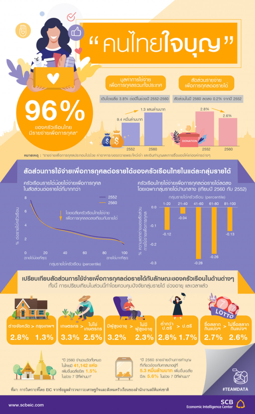 คนไทยใจบุญใช้จ่ายเพื่อการกุศลทะลุ1.3แสนล้านบาท คนไทยใจบุญใช้จ่ายเพื่อการกุศลทะลุ1.3แสนล้านบาท