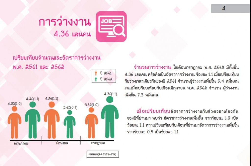 คนไทยว่างงานพุ่ง 4.36 แสนคน