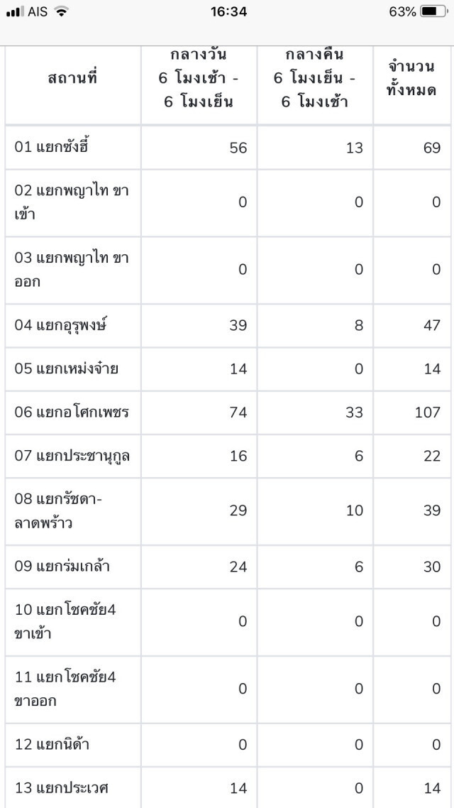 วันแรกระบบตรวจจับรถฝ่าสัญญาณไฟ พบทำผิด 538 ราย
