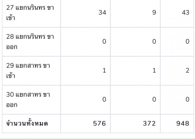 วันแรกระบบตรวจจับรถฝ่าสัญญาณไฟ พบทำผิด 538 ราย