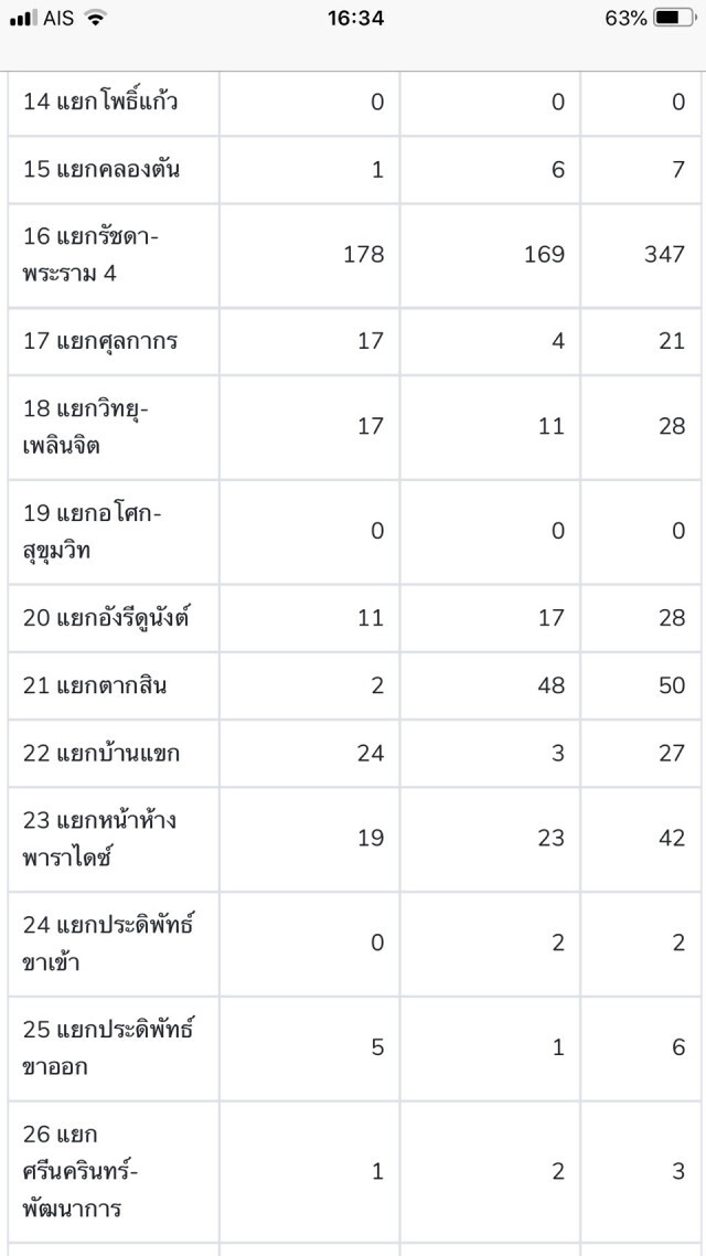 วันแรกระบบตรวจจับรถฝ่าสัญญาณไฟ พบทำผิด 538 ราย