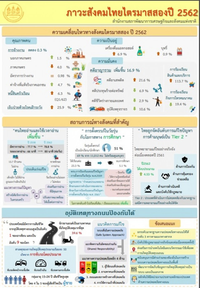 หนี้ครัวเรือน! มีแนวโน้มเพิ่มขึ้น สูงสุดในรอบ 9 ไตรมาส