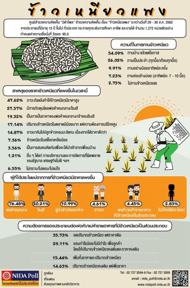 ปชช.ส่วนใหญ่ เห็นด้วย! ลดปริมาณ "ข้าวเหนียว" แต่ราคาเดิม