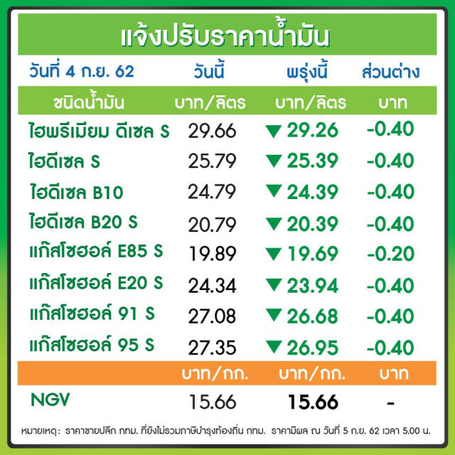 พรุ่งนี้ปรับ #ราคาน้ำมัน ลง!! (5 ก.ย. 62)
