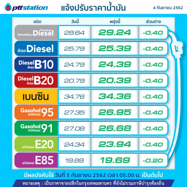 พรุ่งนี้ปรับ #ราคาน้ำมัน ลง!! (5 ก.ย. 62)