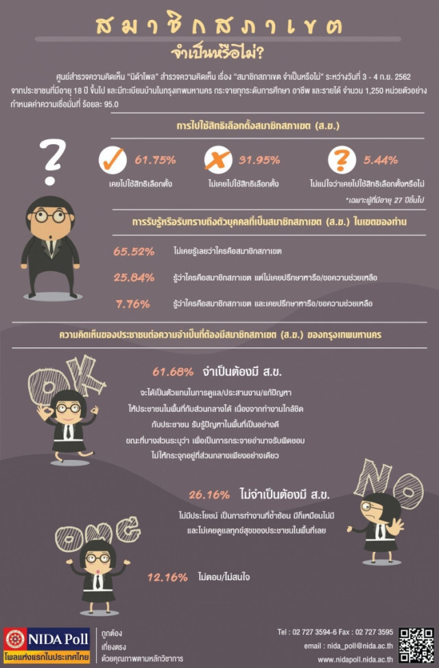 โพลเผย ปชช.ส่วนใหญ่ แทบไม่รู้ว่าใครเป็น "สมาชิกสภาเขต"