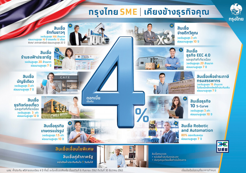 กรุงไทยเสริมแกร่ง SME ปล่อยกู้ดอกเบี้ยเริ่มต้น 4% ต่อปี