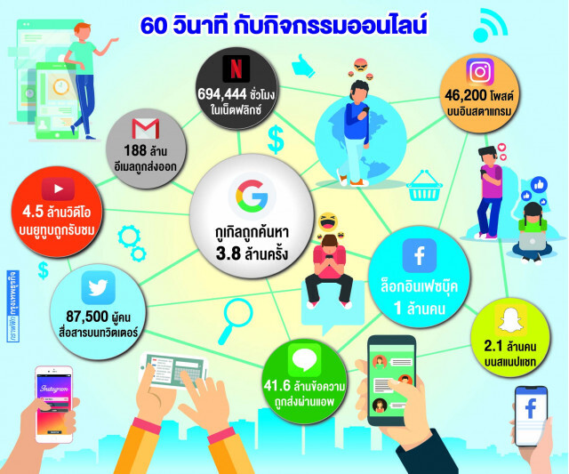 '1 นาที' บนโลกอินเทอร์เน็ต